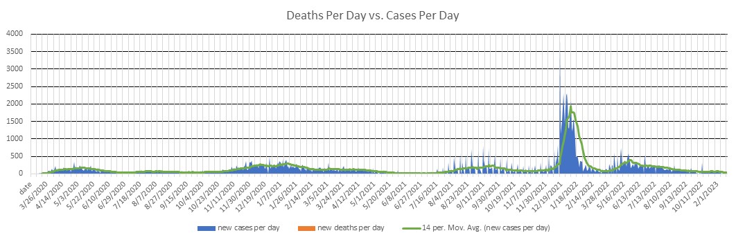 District of Columbia Cases Per Day