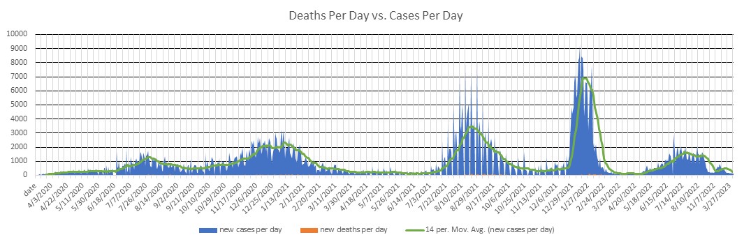 Mississippi Cases Per Day