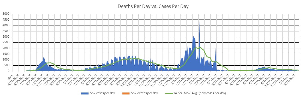 Montana Cases Per Day