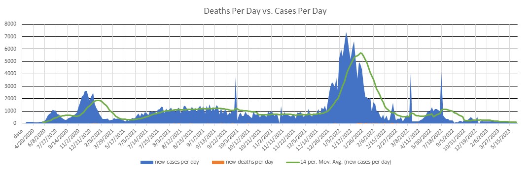 Nevada Cases Per Day