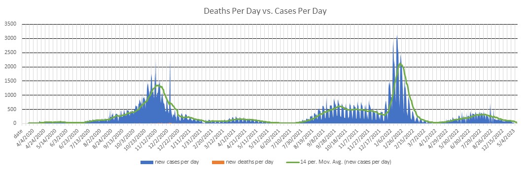 North Dakota Cases Per Day