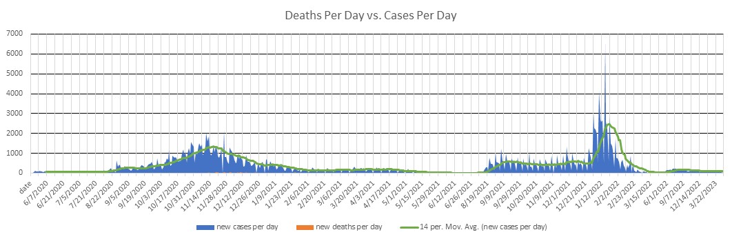 South Dakota Cases Per Day