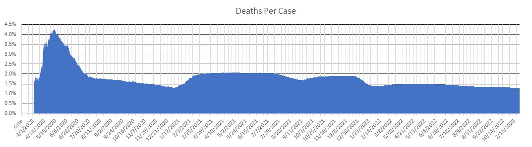 Alabama Deaths Per Case