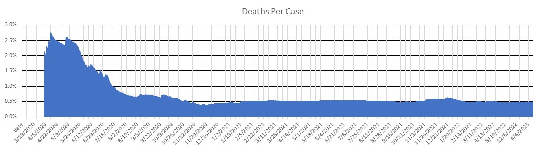 Alaska Deaths Per Case