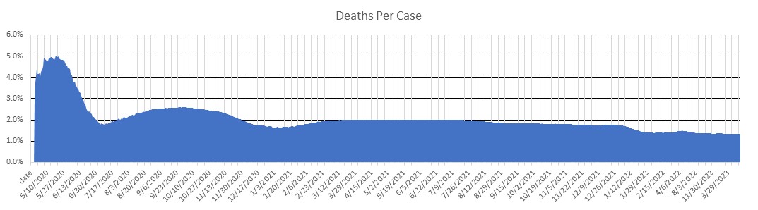 Arizona Deaths Per Case