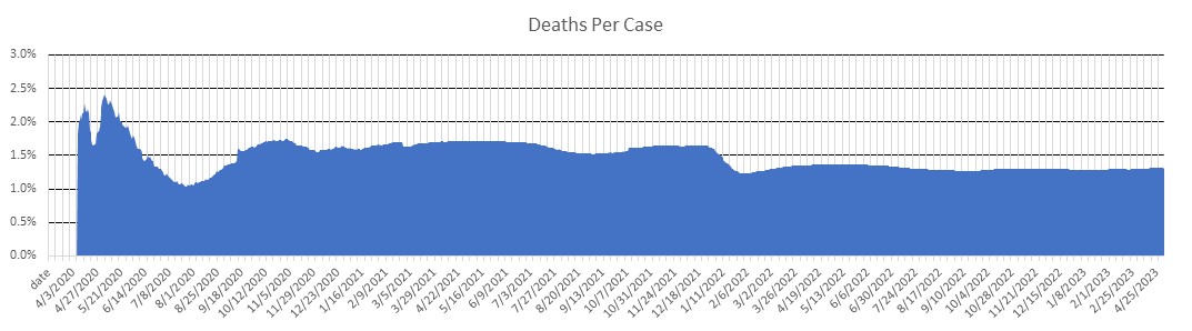 Arkansas Deaths Per Case