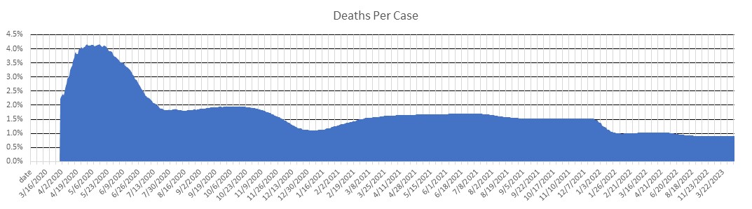 California Deaths Per Case