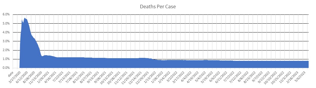 Colorado Deaths Per Case