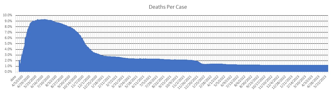 Connecticut Deaths Per Case