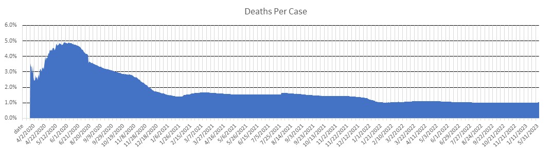 Delaware Deaths Per Case