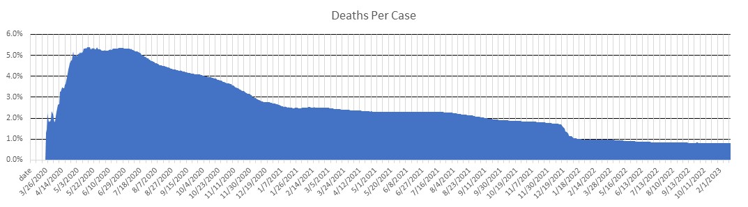 District of Columbia Deaths Per Case