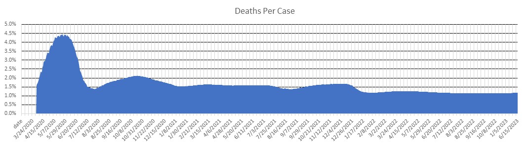 Florida Deaths Per Case