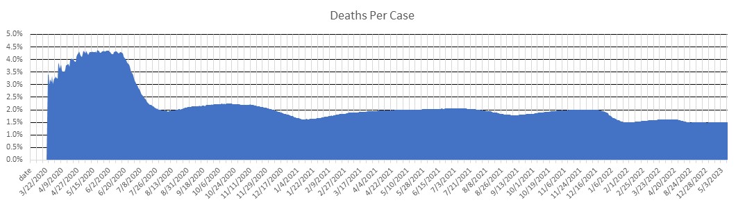 Georgia State Deaths Per Case