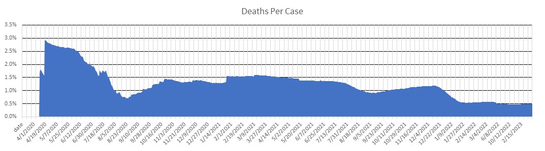 Hawaii Deaths Per Case