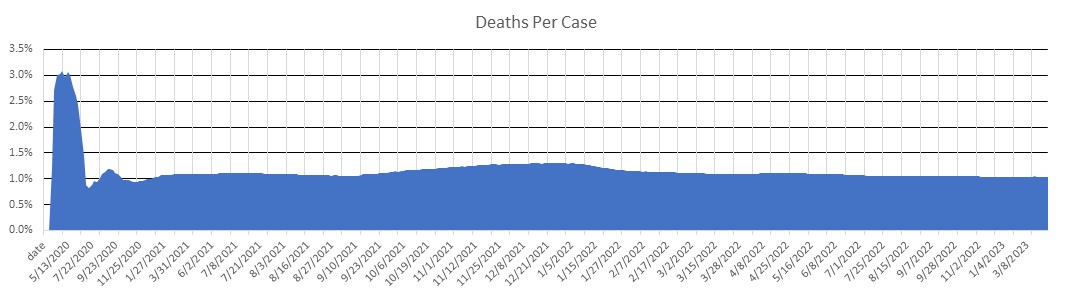 Idaho Deaths Per Case