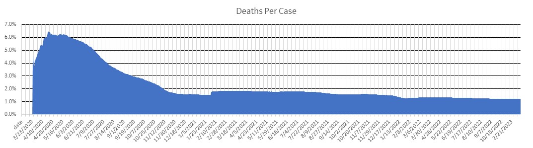 Indiana Deaths Per Case