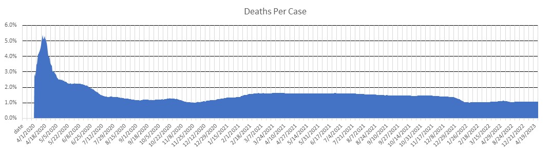 Kansas Deaths Per Case