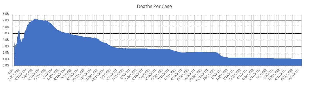 Louisiana Deaths Per Case