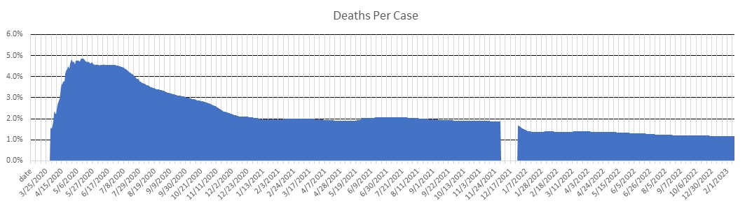 Maryland Deaths Per Case