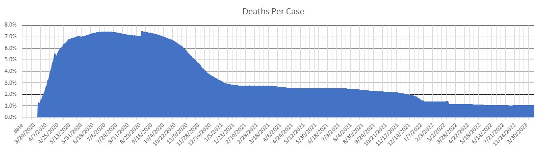 Massachusetts Deaths Per Case