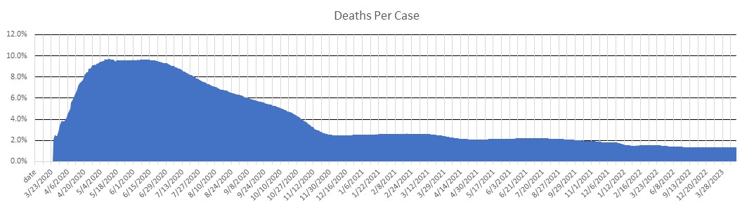 Michigan Deaths Per Case