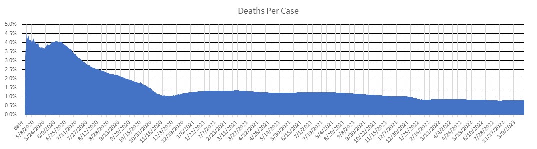 Minnesota Deaths Per Case