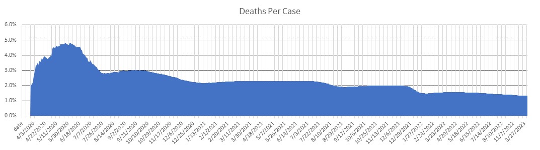 Mississippi Deaths Per Case