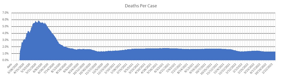 Missouri Deaths Per Case