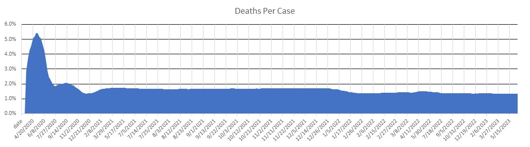 Nevada Deaths Per Case