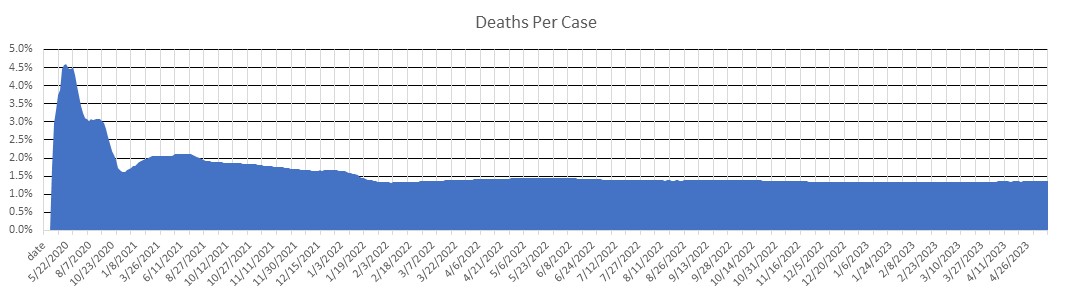 New Mexico Deaths Per Case