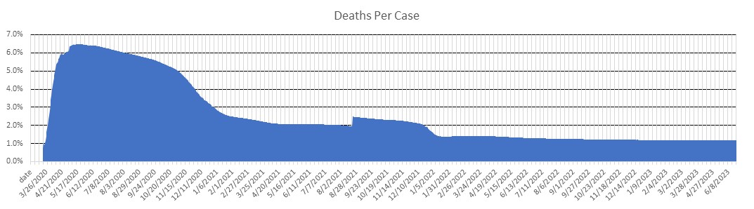 New York State Deaths Per Case