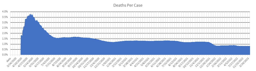 North Carolina Deaths Per Case