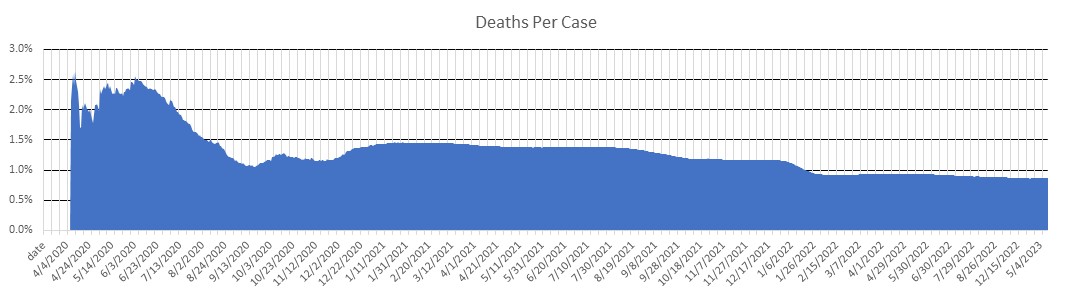 North Dakota Deaths Per Case