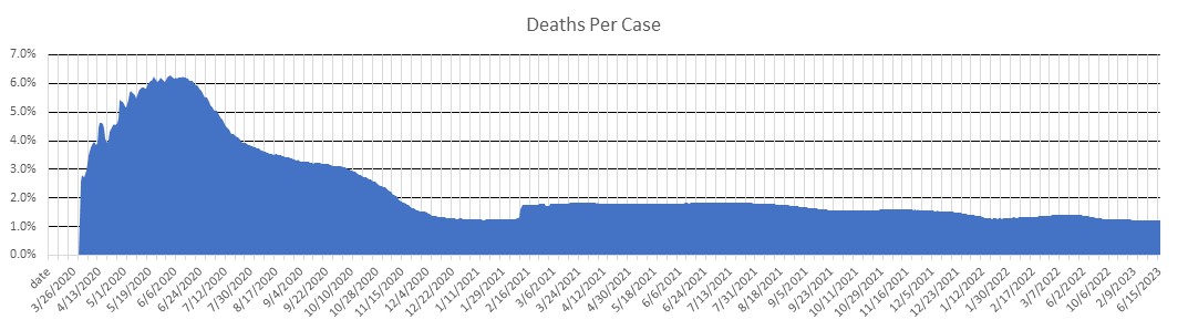 Ohio Deaths Per Case