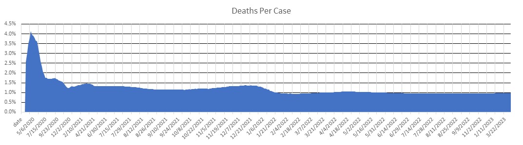 Oregon Deaths Per Case