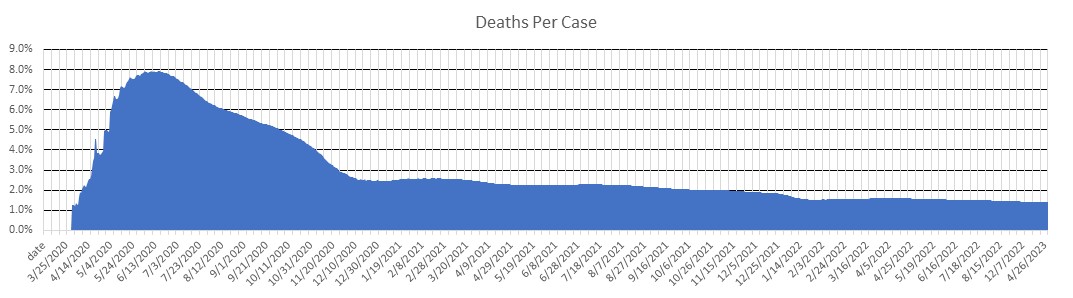 Pennsylvania Deaths Per Case