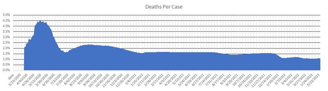 South Carolina Deaths Per Case