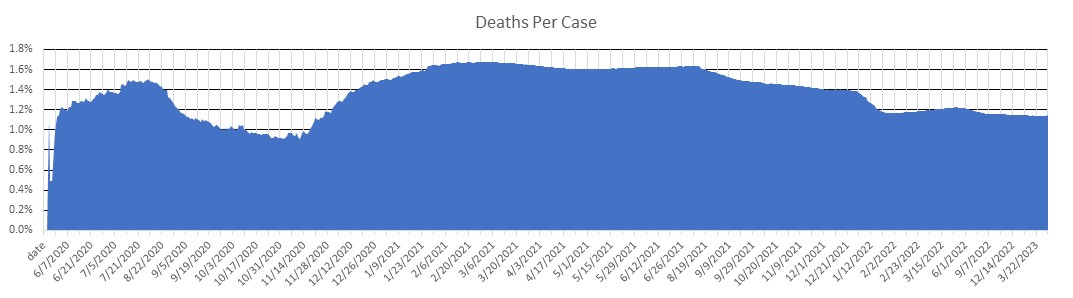 South Dakota Deaths Per Case