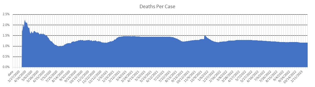 Tennessee Deaths Per Case