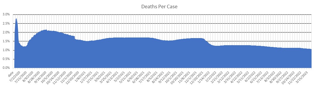 Texas Deaths Per Case