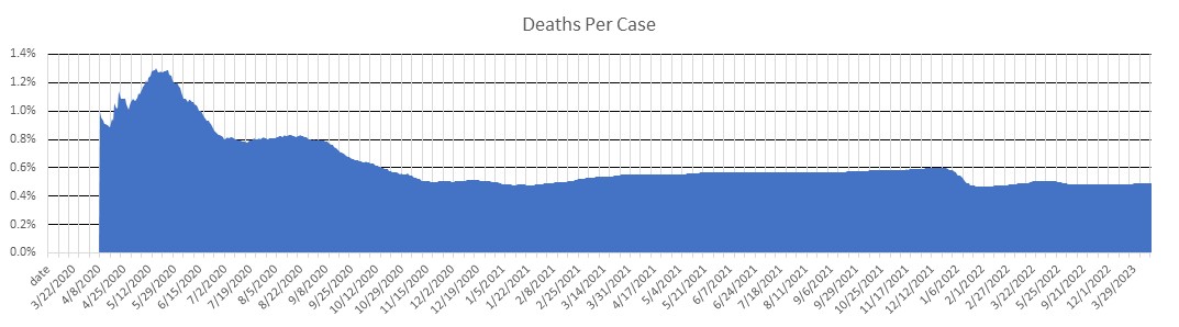 Utah Deaths Per Case