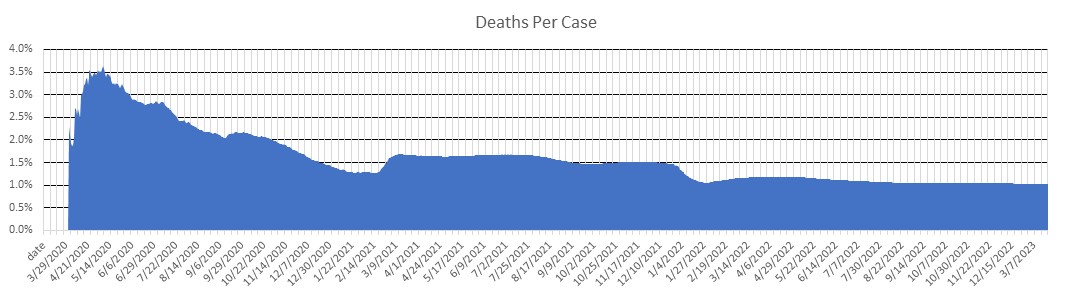 Virginia Deaths Per Case