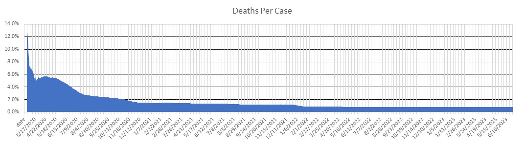 Washington State Deaths Per Case