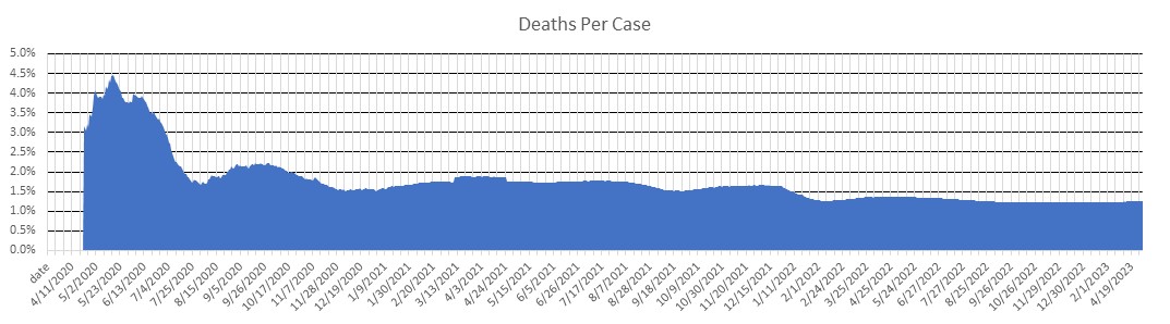 West Virginia Deaths Per Case