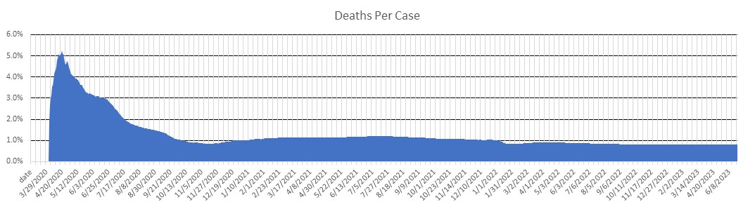 Wisconsin Deaths Per Case