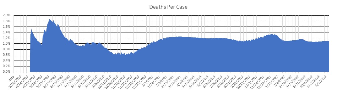 Wyoming Deaths Per Case