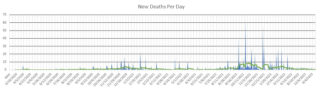 Alaska Deaths Per Day