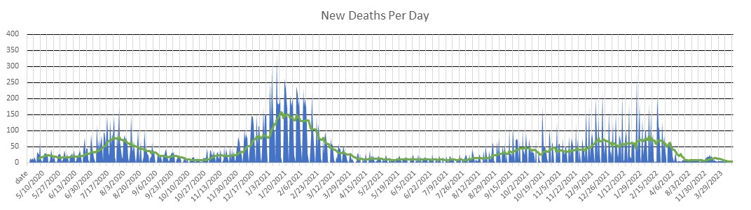 Arizona Deaths Per Day