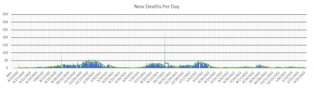 Arkansas Deaths Per Day