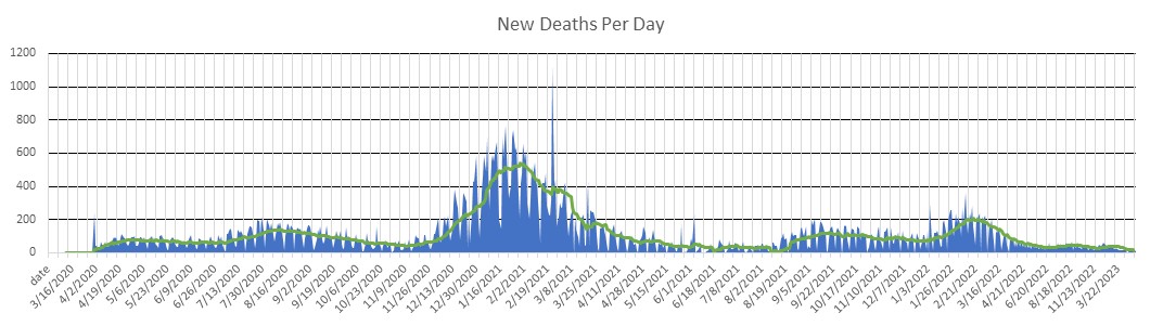 California Deaths Per Day